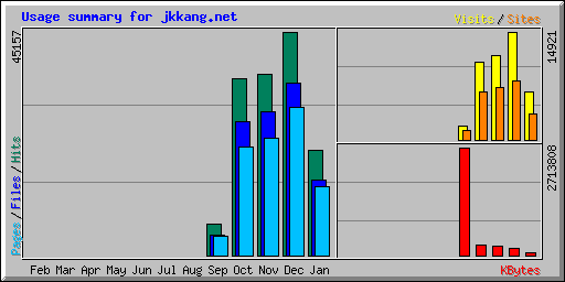 Usage summary for jkkang.net